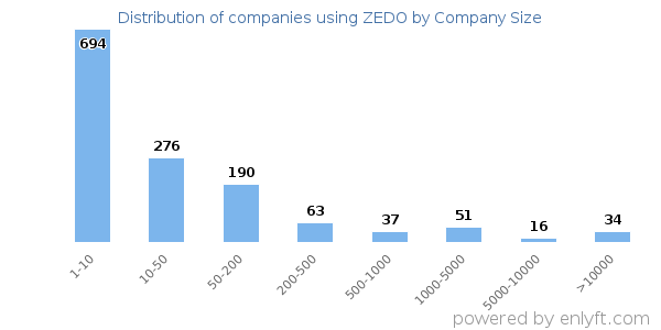 Companies using ZEDO, by size (number of employees)
