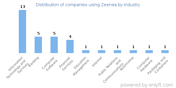Companies using Zeenea - Distribution by industry