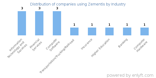 Companies using Zementis - Distribution by industry