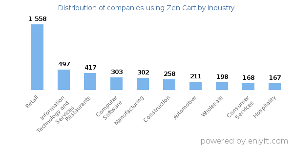 Companies using Zen Cart - Distribution by industry
