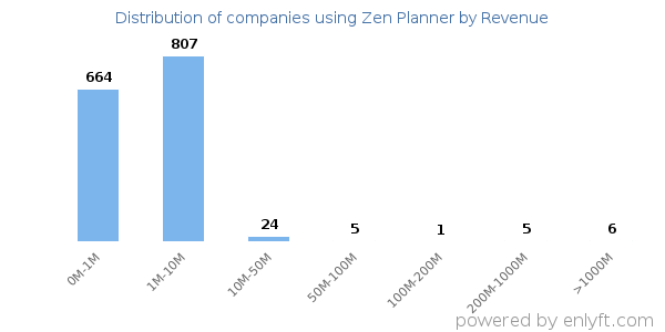 Zen Planner clients - distribution by company revenue