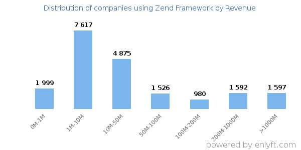 Zend Framework clients - distribution by company revenue