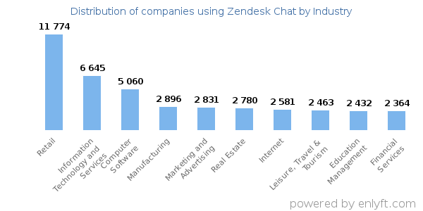 Companies using Zendesk Chat - Distribution by industry