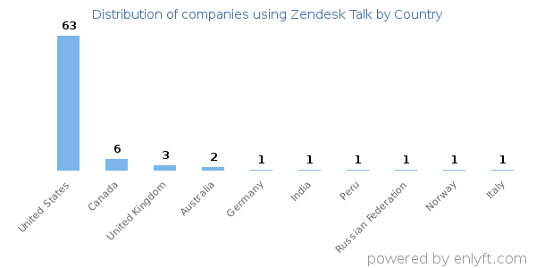 Zendesk Talk customers by country