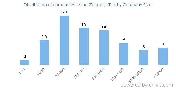 Companies using Zendesk Talk, by size (number of employees)