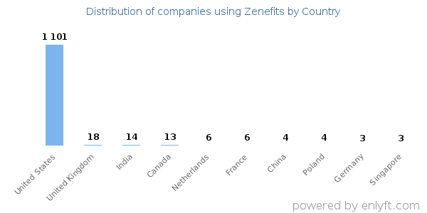 Zenefits customers by country