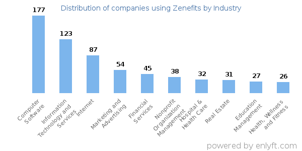 Companies using Zenefits - Distribution by industry