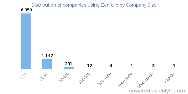 Companies using Zenfolio, by size (number of employees)