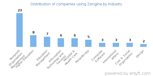 Companies using Zengine - Distribution by industry