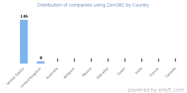 ZenGRC customers by country
