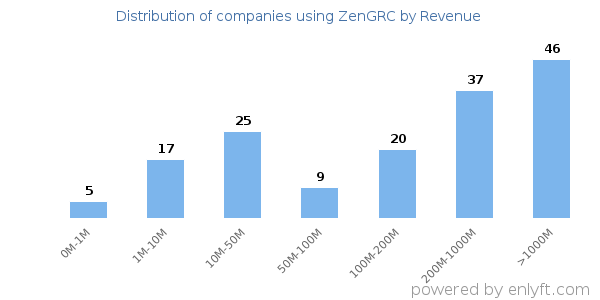 ZenGRC clients - distribution by company revenue