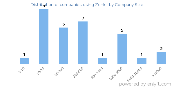 Companies using Zenkit, by size (number of employees)