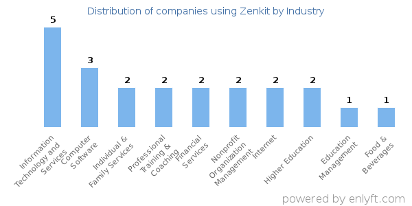 Companies using Zenkit - Distribution by industry