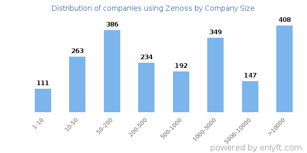 Companies using Zenoss, by size (number of employees)