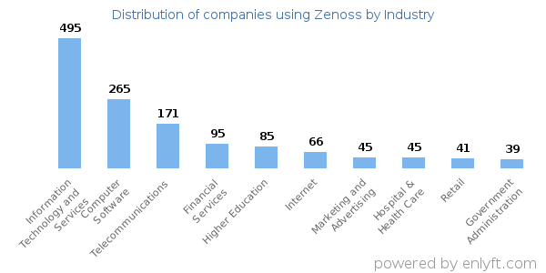 Companies using Zenoss - Distribution by industry