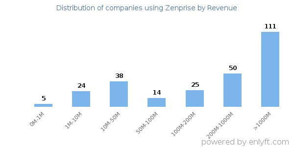 Zenprise clients - distribution by company revenue