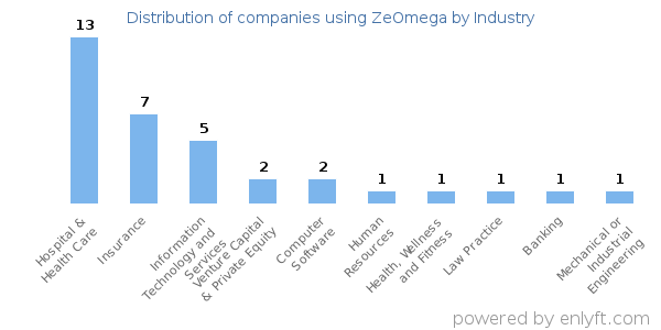 Companies using ZeOmega - Distribution by industry