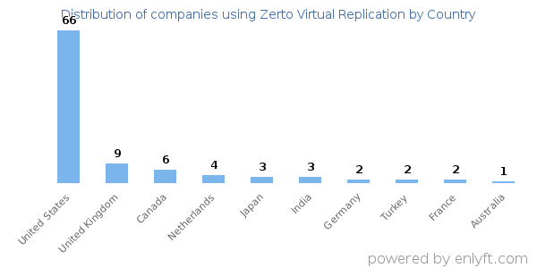 Zerto Virtual Replication customers by country