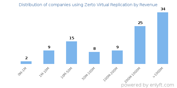 Zerto Virtual Replication clients - distribution by company revenue