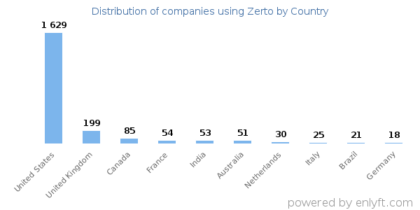 Zerto customers by country