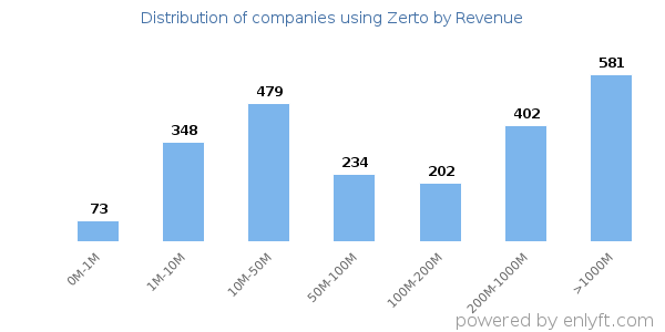 Zerto clients - distribution by company revenue