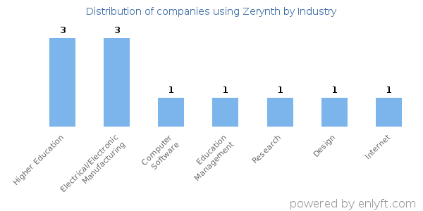 Companies using Zerynth - Distribution by industry