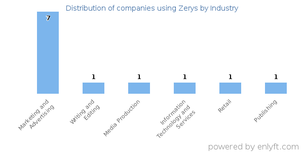 Companies using Zerys - Distribution by industry