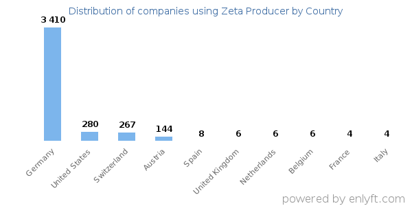 Zeta Producer customers by country