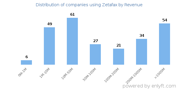 Zetafax clients - distribution by company revenue