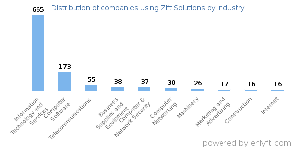 Companies using Zift Solutions - Distribution by industry
