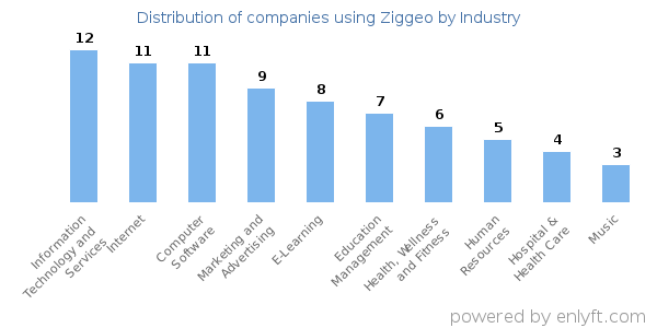 Companies using Ziggeo - Distribution by industry