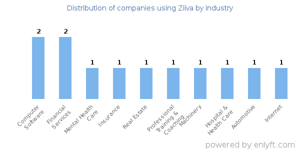 Companies using Ziiva - Distribution by industry