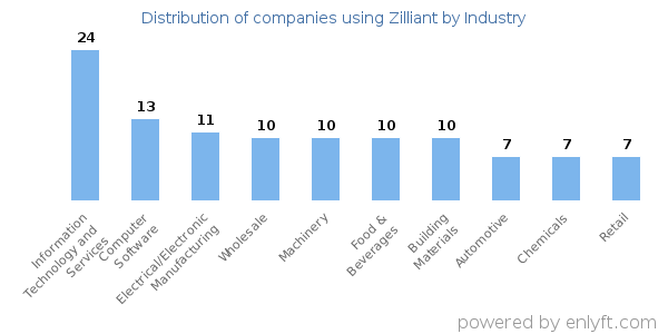Companies using Zilliant - Distribution by industry
