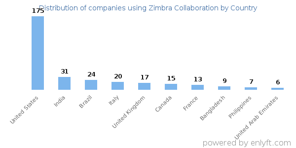 Zimbra Collaboration customers by country