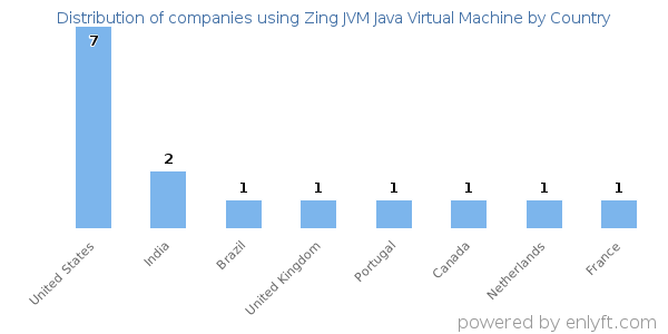 Zing JVM Java Virtual Machine customers by country