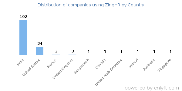 ZingHR customers by country