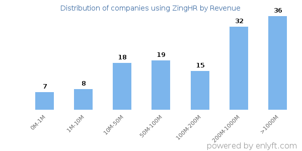 ZingHR clients - distribution by company revenue