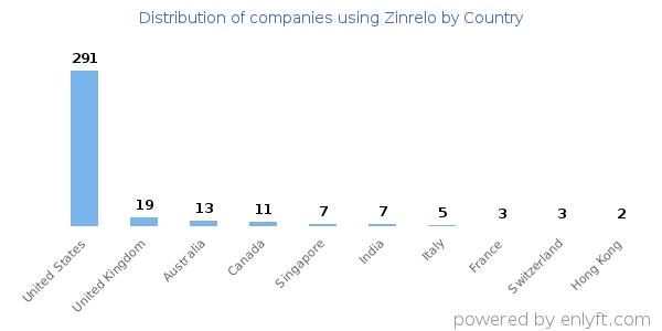 Zinrelo customers by country