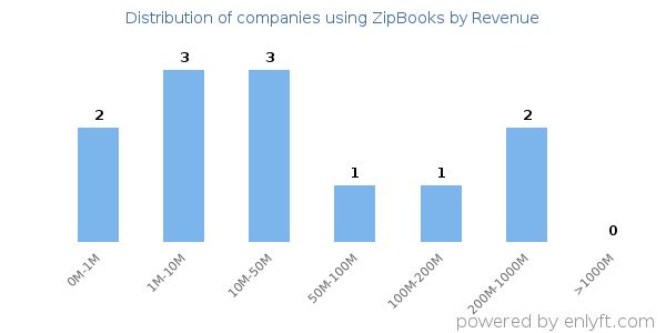 ZipBooks clients - distribution by company revenue