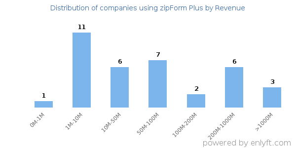 zipForm Plus clients - distribution by company revenue