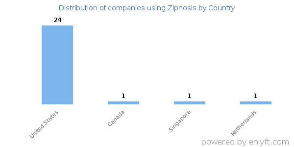 Zipnosis customers by country