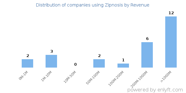Zipnosis clients - distribution by company revenue
