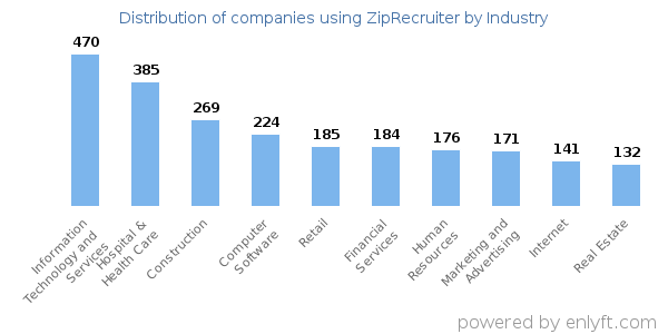 Companies using ZipRecruiter - Distribution by industry
