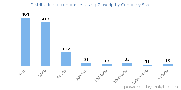 Companies using Zipwhip, by size (number of employees)