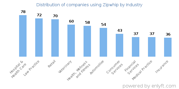 Companies using Zipwhip - Distribution by industry