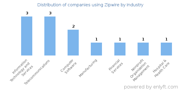 Companies using Zipwire - Distribution by industry