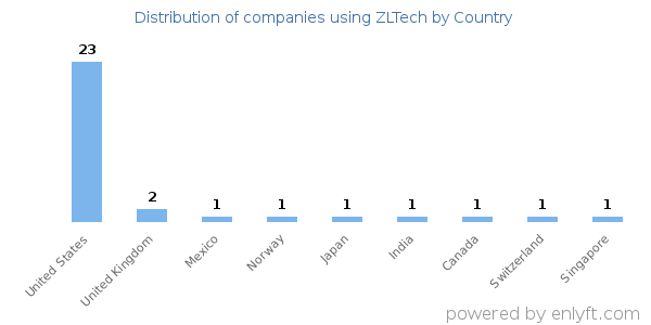ZLTech customers by country