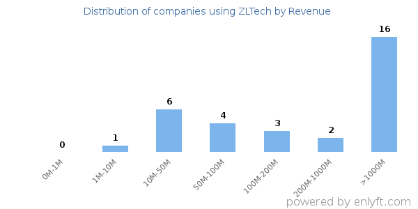 ZLTech clients - distribution by company revenue