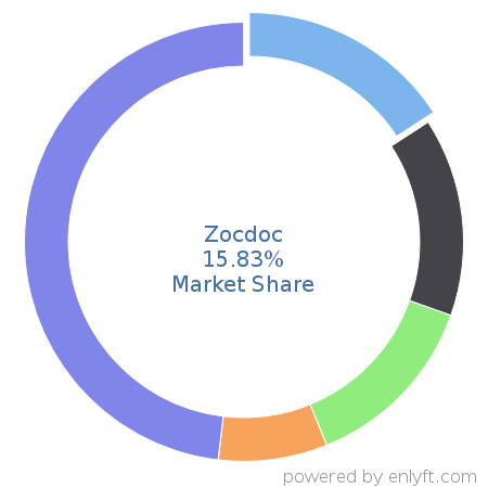 Zocdoc market share in Medical Practice Management is about 15.79%