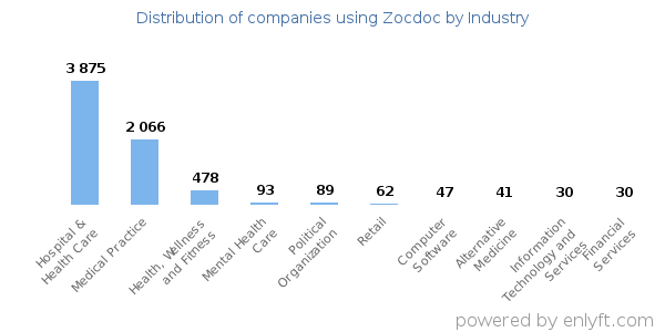 Companies using Zocdoc - Distribution by industry